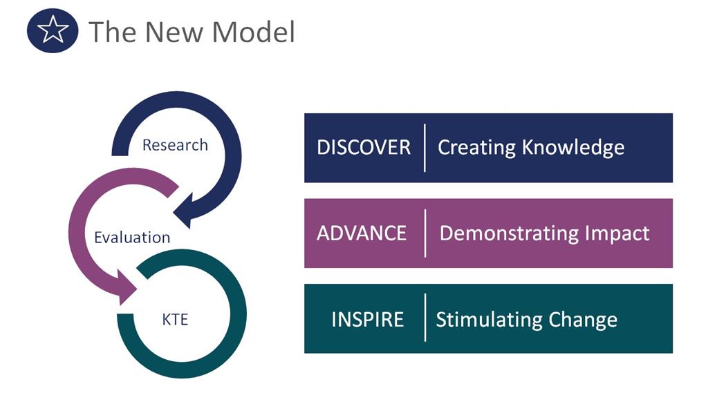 Research, Evaluation, KTE